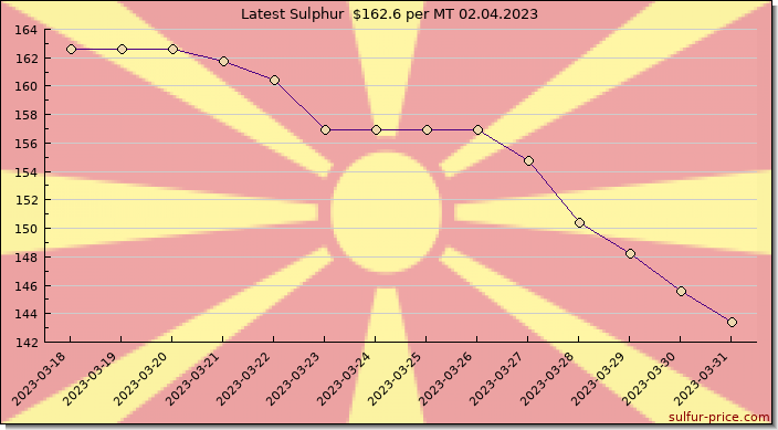 Price on sulfur in North Macedonia today 02.04.2023